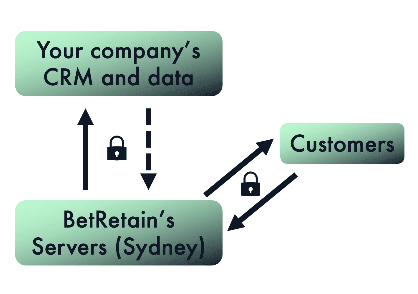 BetRetain Architecture